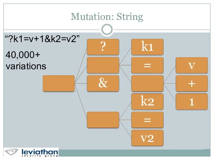 Mutation: String “?k1=v+1&k2=v2” 40,000+ variations