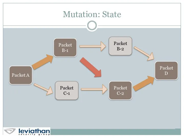Mutation: State Packet A Packet B-1 Packet C-1 Packet C-2 Packet D Packet B-2