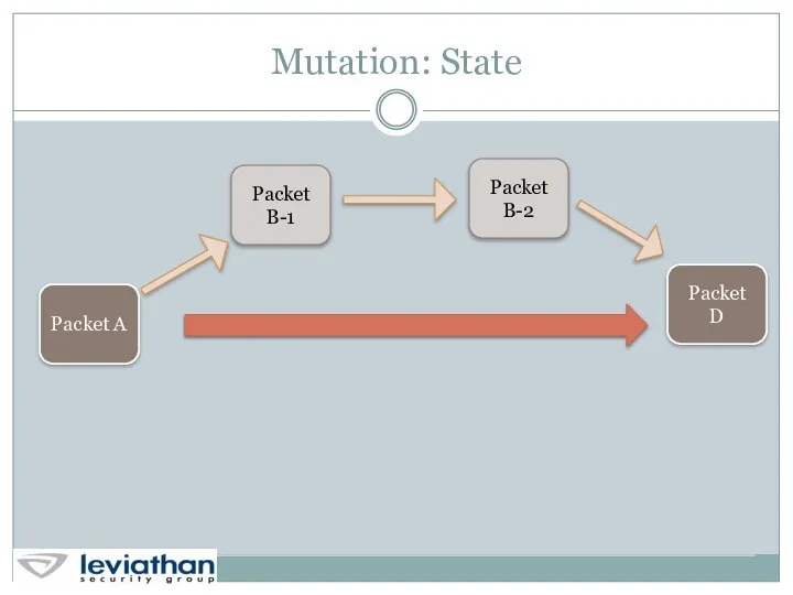 Mutation: State Packet A Packet B-1 Packet D Packet B-2