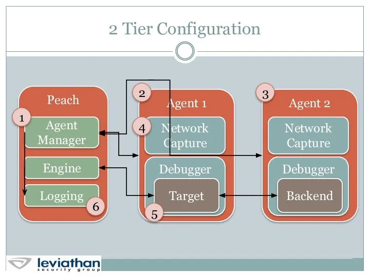 2 Tier Configuration 1 2 3 4 5 6