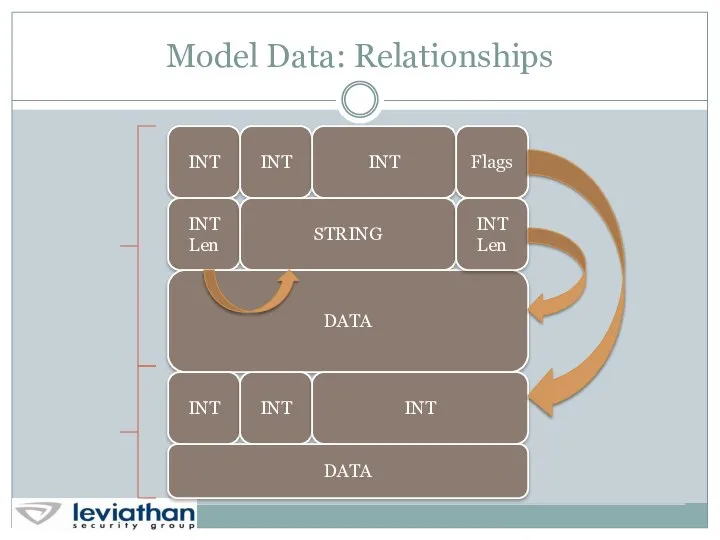 Model Data: Relationships INT INT INT Flags INT Len STRING DATA
