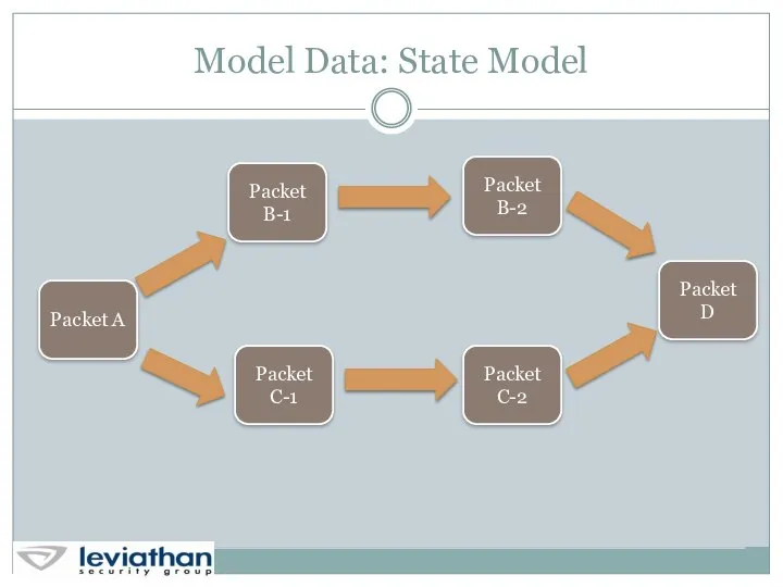 Model Data: State Model Packet A Packet B-1 Packet C-1 Packet C-2 Packet D Packet B-2