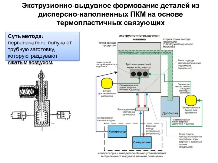 Экструзионно-выдувное формование деталей из дисперсно-наполненных ПКМ на основе термопластичных связующих Суть