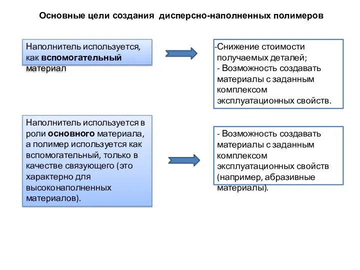 Основные цели создания дисперсно-наполненных полимеров Наполнитель используется, как вспомогательный материал Снижение