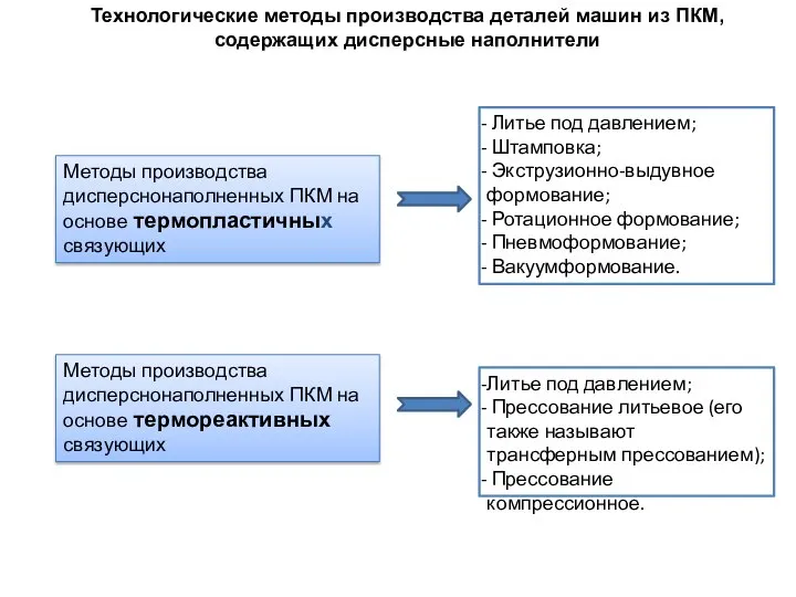 Методы производства дисперснонаполненных ПКМ на основе термопластичных связующих Технологические методы производства