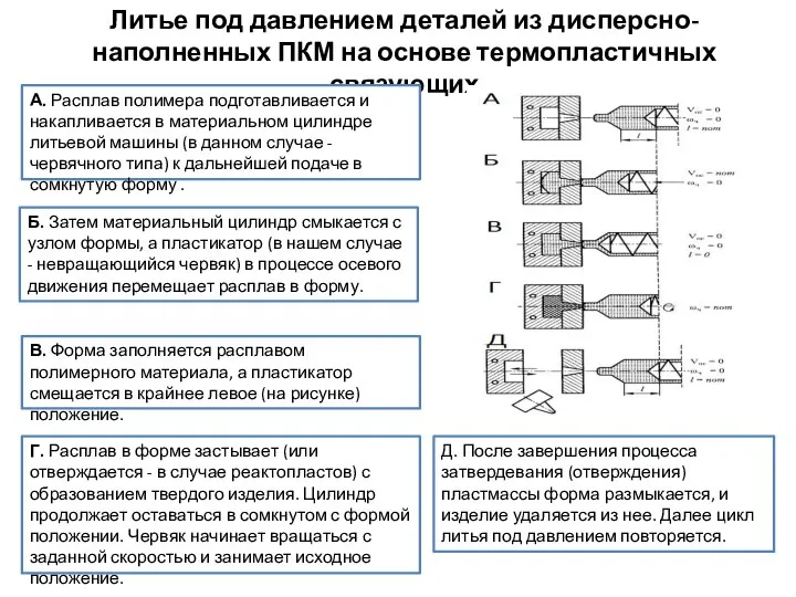 Литье под давлением деталей из дисперсно-наполненных ПКМ на основе термопластичных связующих