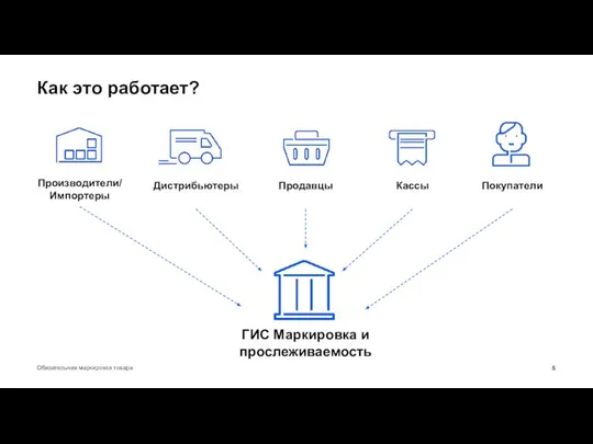 Как это работает? Обязательная маркировка товара Производители/ Импортеры Дистрибьютеры Продавцы Кассы Покупатели ГИС Маркировка и прослеживаемость