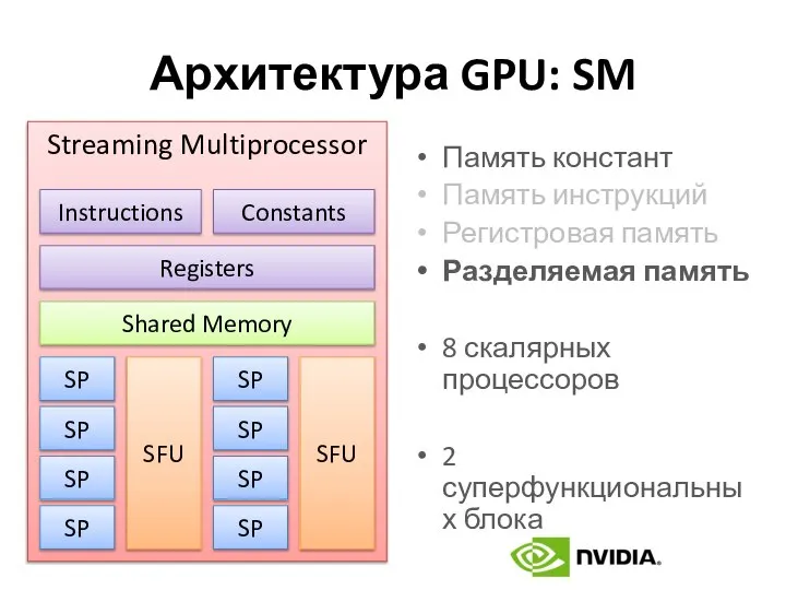 Архитектура GPU: SM Память констант Память инструкций Регистровая память Разделяемая память
