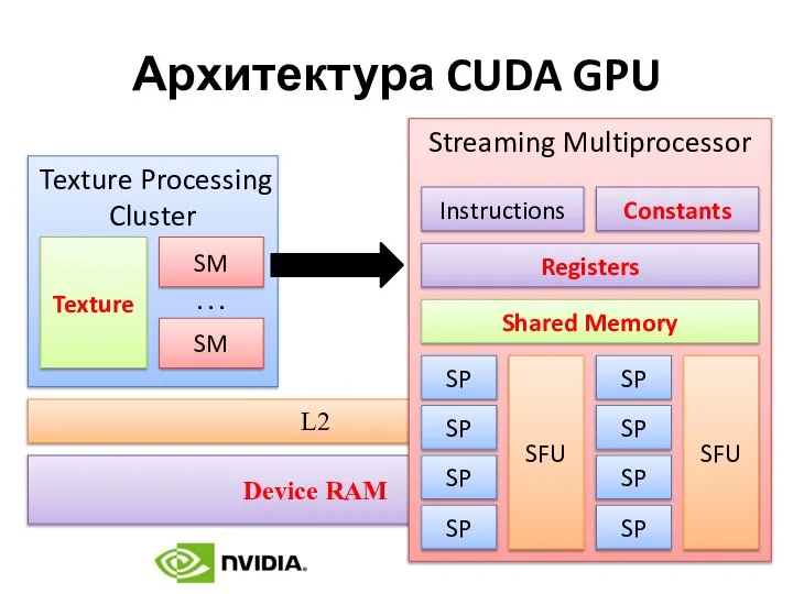 Архитектура CUDA GPU