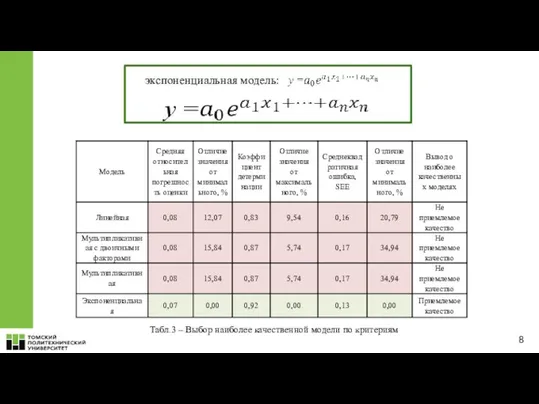 Табл.3 – Выбор наиболее качественной модели по критериям экспоненциальная модель: