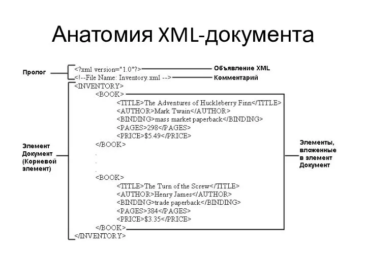 Анатомия XML-документа