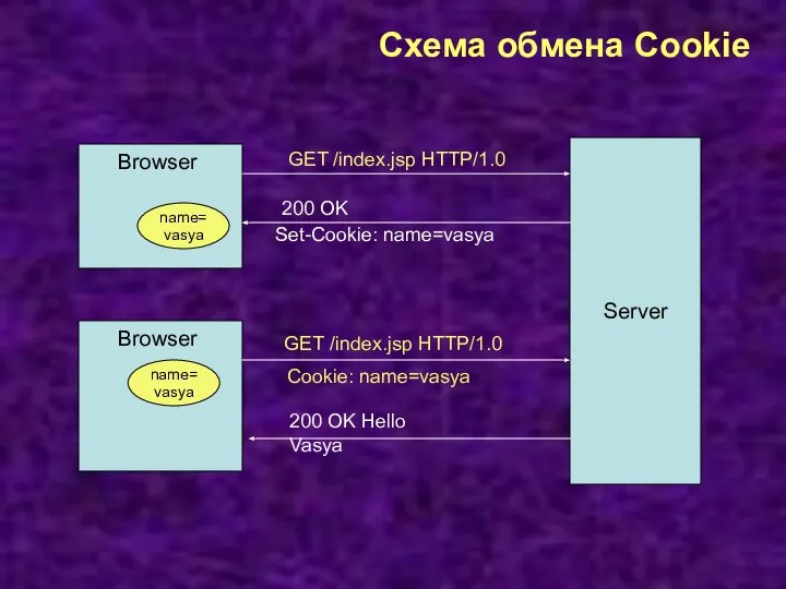 Схема обмена Cookie Server GET /index.jsp HTTP/1.0 200 OK Set-Cookie: name=vasya