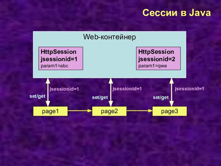 Сессии в Java Web-контейнер page1 page2 page3 jsessionid=1 jsessionid=1 jsessionid=1 HttpSession