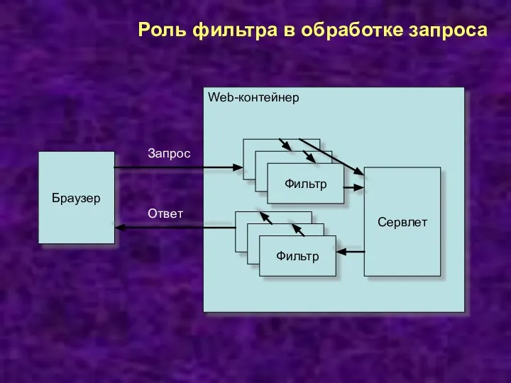 Роль фильтра в обработке запроса Браузер Web-контейнер Сервлет Фильтр Фильтр Запрос Ответ