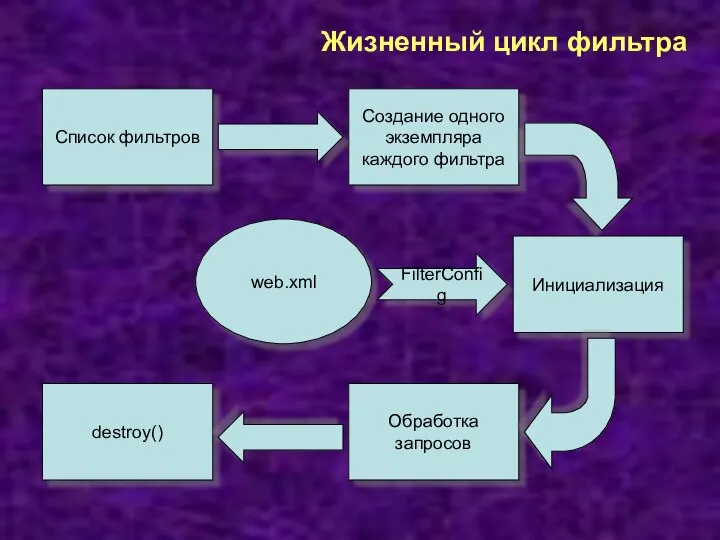 Жизненный цикл фильтра Инициализация Список фильтров Создание одного экземпляра каждого фильтра web.xml Обработка запросов destroy() FilterConfig