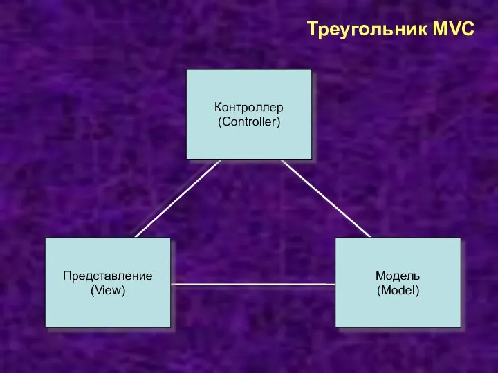 Треугольник MVC Контроллер (Controller) Модель (Model) Представление (View)