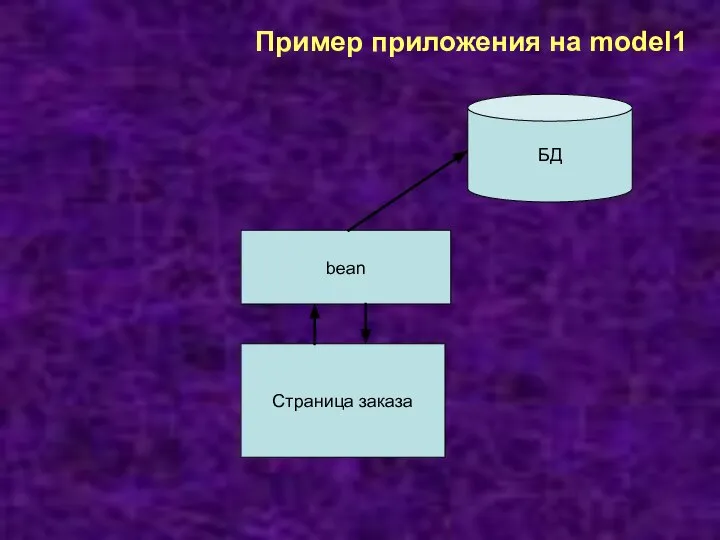 Пример приложения на model1 Страница заказа БД bean