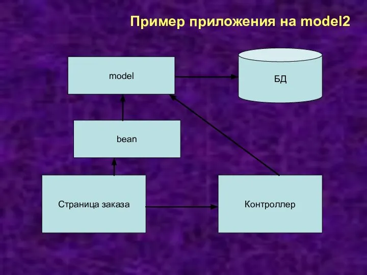 Пример приложения на model2 Страница заказа Контроллер БД bean model