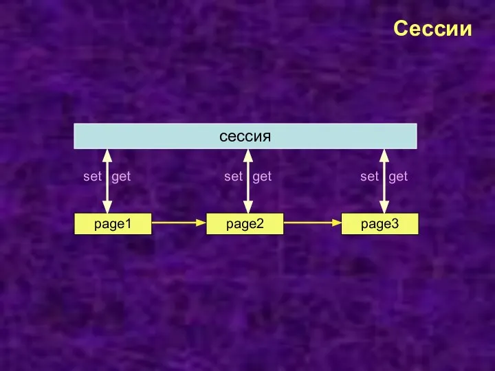 Сессии сессия page1 page2 page3 set get set get set get
