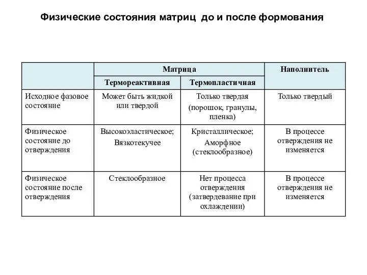 Физические состояния матриц до и после формования