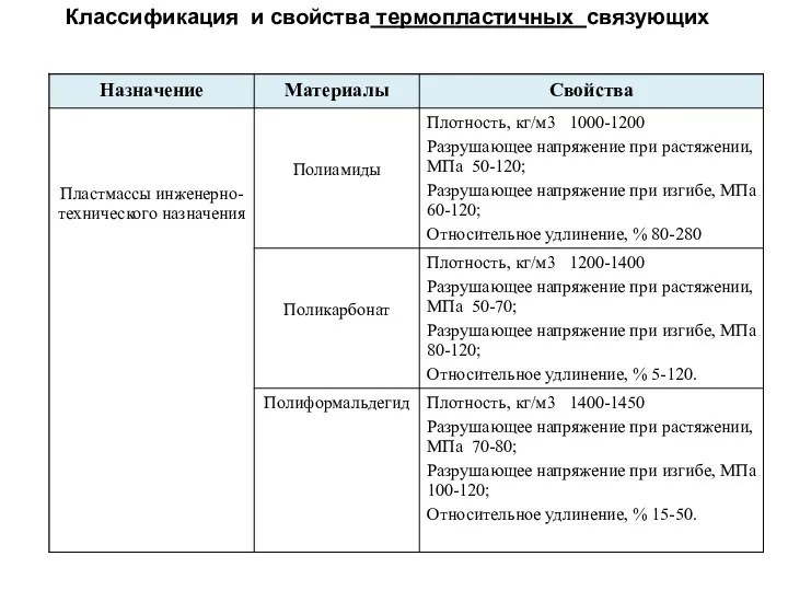 Классификация и свойства термопластичных связующих