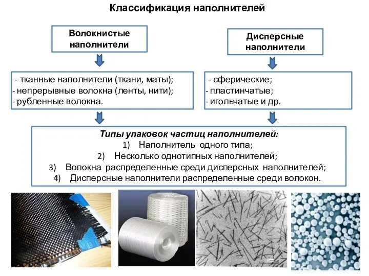 Классификация наполнителей Дисперсные наполнители Волокнистые наполнители - сферические; пластинчатые; игольчатые и