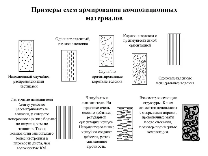 Примеры схем армирования композиционных материалов Наполненный случайно распределенными частицами Однонаправленный, короткие