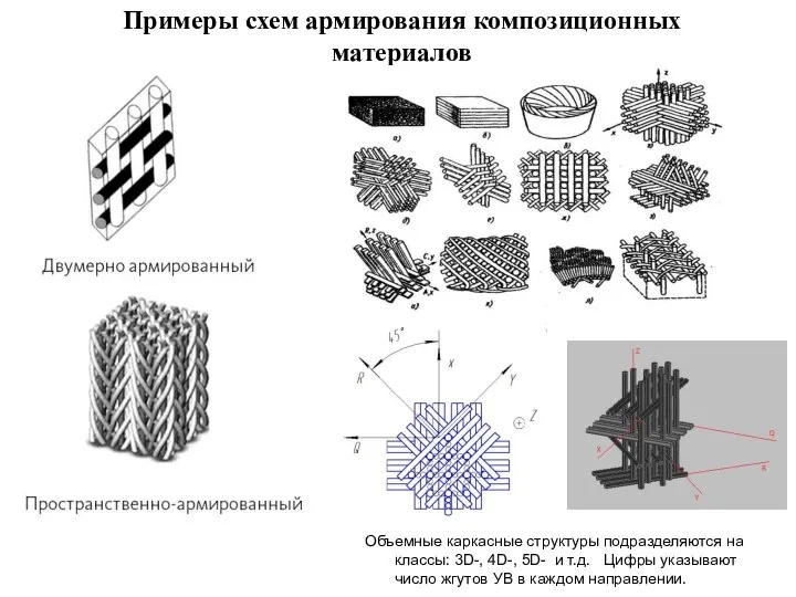 Примеры схем армирования композиционных материалов Объемные каркасные структуры подразделяются на классы: