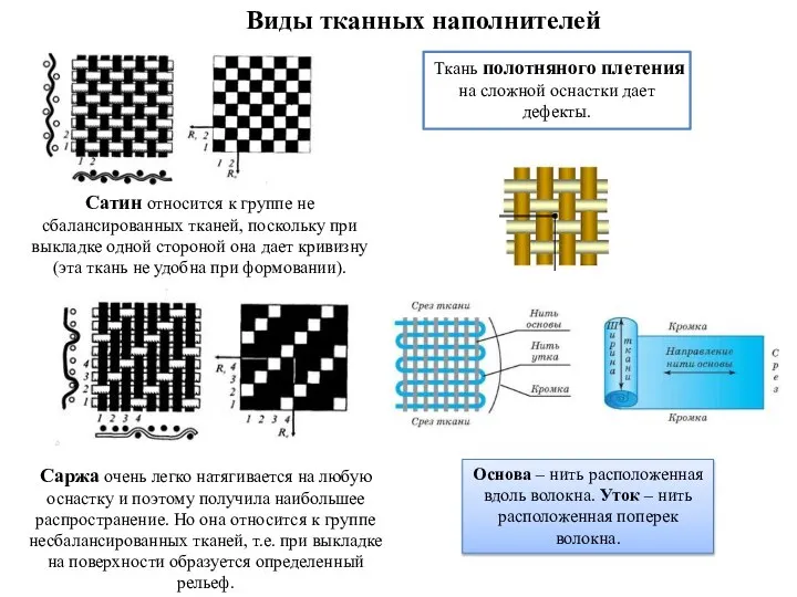 Виды тканных наполнителей Ткань полотняного плетения на сложной оснастки дает дефекты.