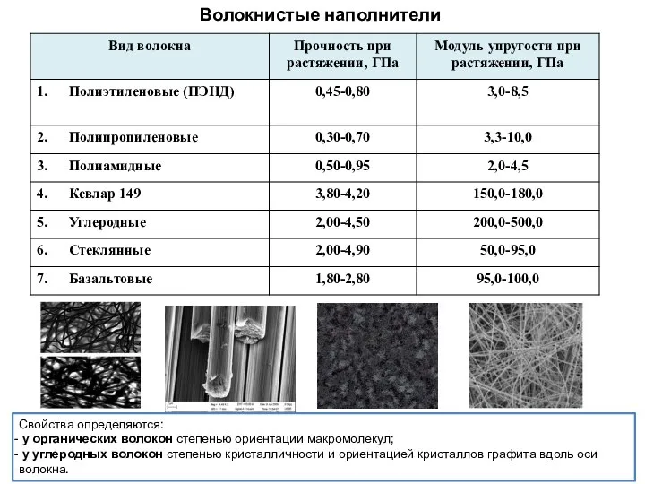 Волокнистые наполнители Свойства определяются: у органических волокон степенью ориентации макромолекул; у