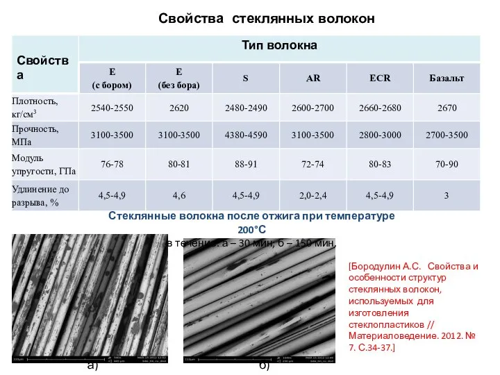 Свойства стеклянных волокон а) б) [Бородулин А.С. Свойства и особенности структур