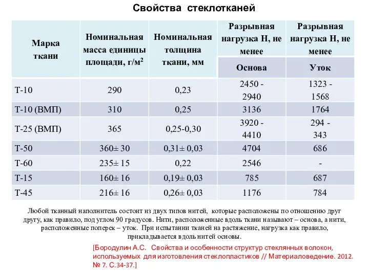 Свойства стеклотканей [Бородулин А.С. Свойства и особенности структур стеклянных волокон, используемых