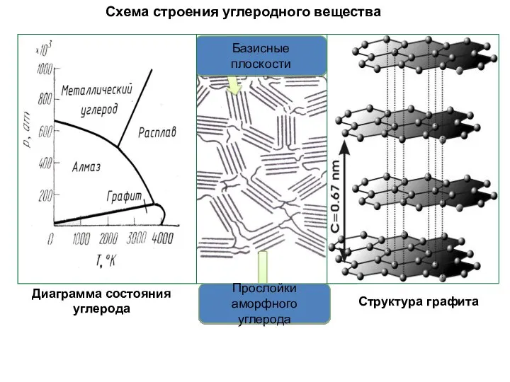 Схема строения углеродного вещества Прослойки аморфного углерода Базисные плоскости Структура графита Диаграмма состояния углерода