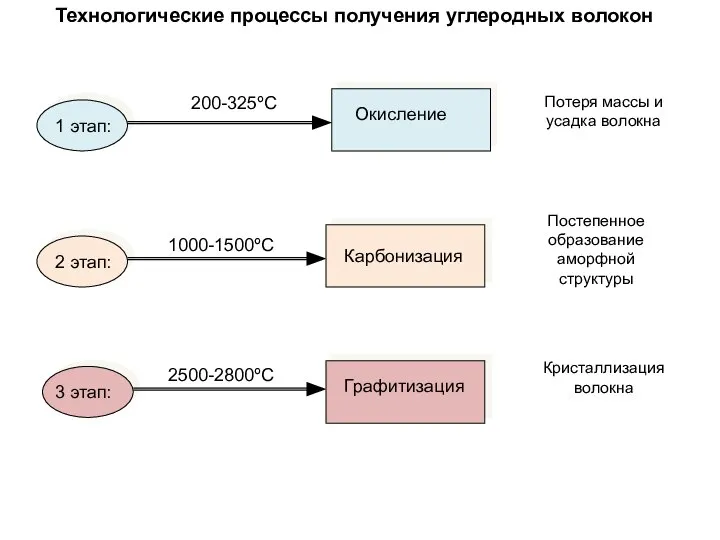 Технологические процессы получения углеродных волокон 1 этап: 2 этап: 3 этап: