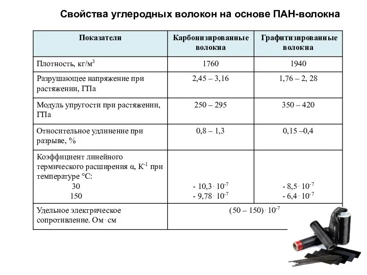 Свойства углеродных волокон на основе ПАН-волокна