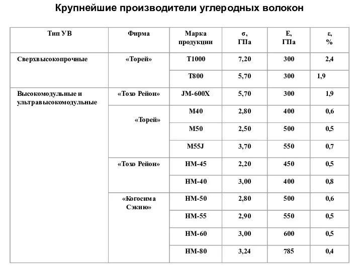 Крупнейшие производители углеродных волокон