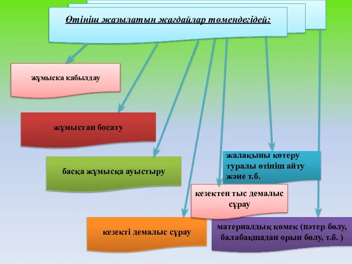 Өтініш жазылатын жағдайлар төмендегідей: жұмысқа қабылдау жұмыстан босату басқа жұмысқа ауыстыру