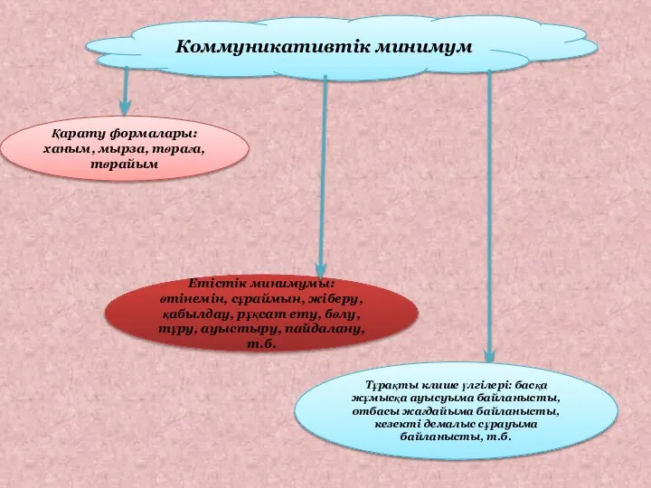 Коммуникативтік минимум Қарату формалары: ханым, мырза, төраға, төрайым Етістік минимумы: өтінемін,