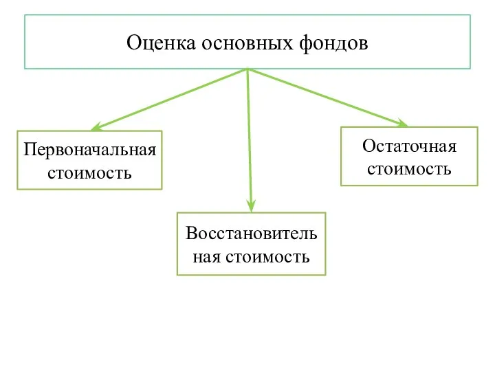 Оценка основных фондов Первоначальная стоимость Восстановительная стоимость Остаточная стоимость