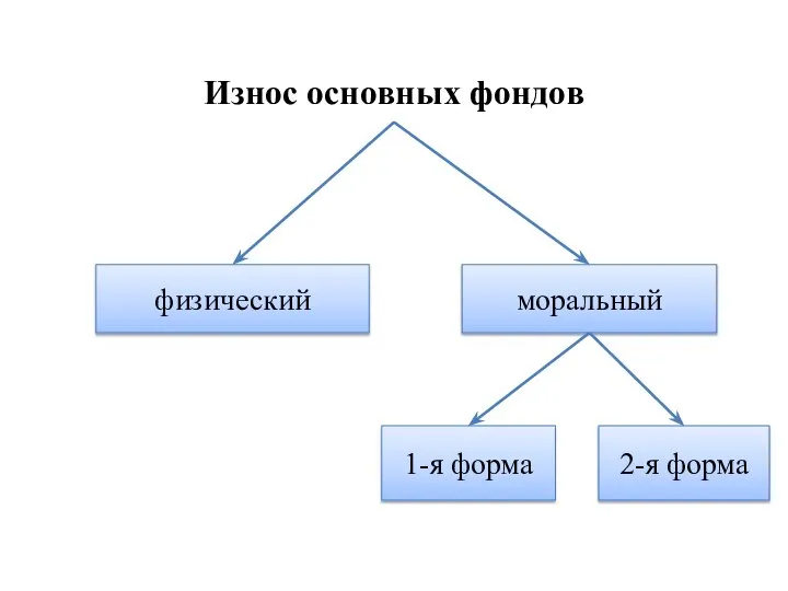 Износ основных фондов моральный физический 1-я форма 2-я форма