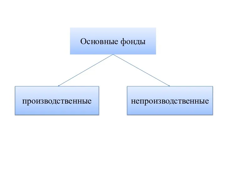 Основные фонды производственные непроизводственные