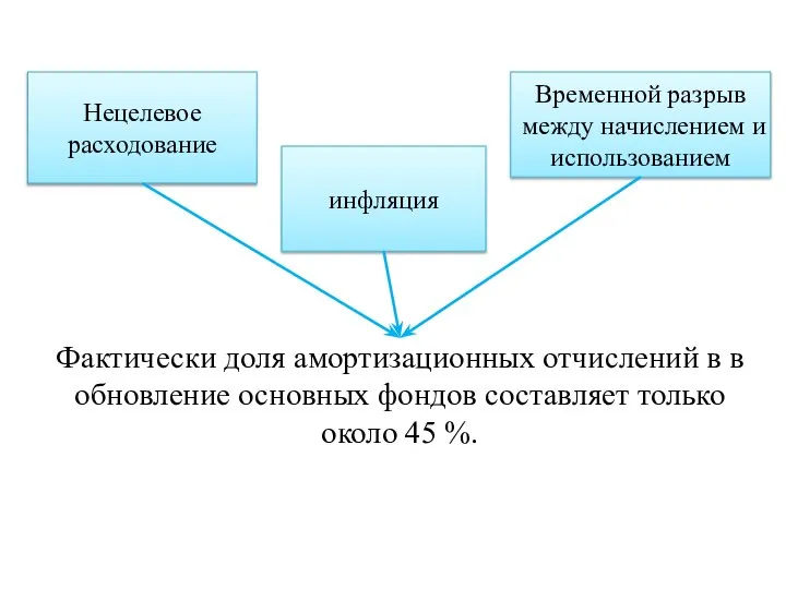 Фактически доля амортизационных отчислений в в обновление основных фондов составляет только