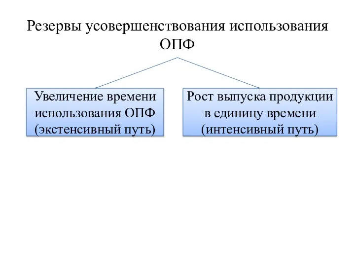 Резервы усовершенствования использования ОПФ Увеличение времени использования ОПФ (экстенсивный путь) Рост