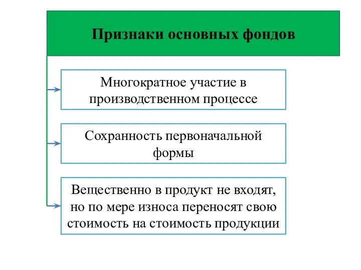 Признаки основных фондов Многократное участие в производственном процессе Сохранность первоначальной формы