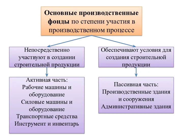 Основные производственные фонды по степени участия в производственном процессе Непосредственно участвуют