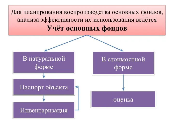 Для планирования воспроизводства основных фондов, анализа эффективности их использования ведётся Учёт