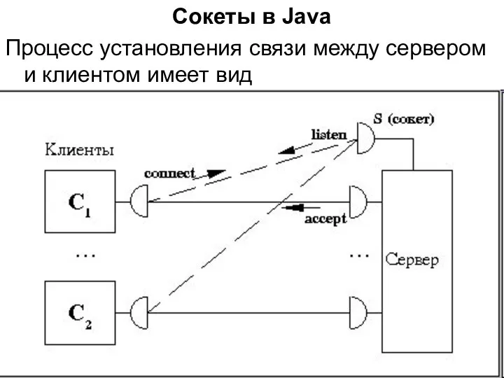 Сокеты в Java Процесс установления связи между сервером и клиентом имеет вид