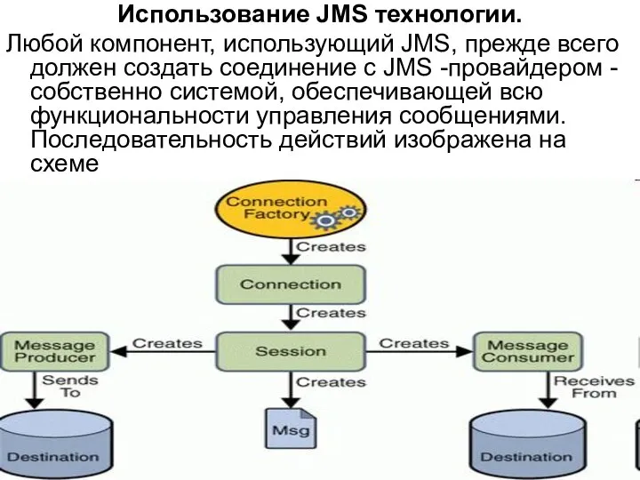 Использование JMS технологии. Любой компонент, использующий JMS, прежде всего должен создать