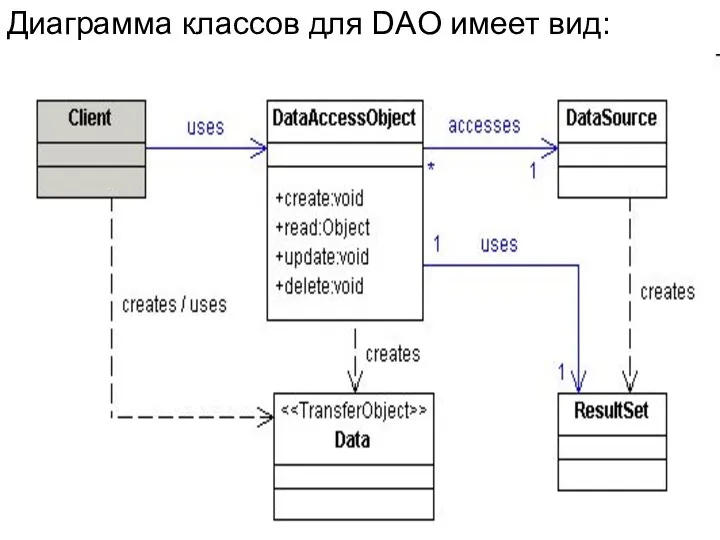 Диаграмма классов для DAO имеет вид: