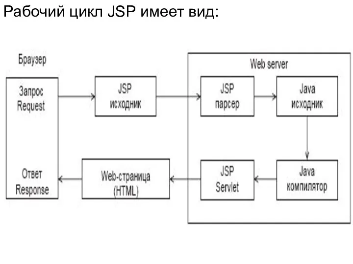 Рабочий цикл JSP имеет вид: